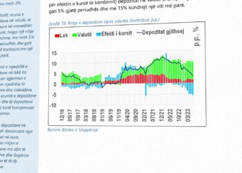 Në 12 muaj, kursimet bankare në valutën europiane u tkurrën 90 miliardë lekë