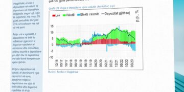 Në 12 muaj, kursimet bankare në valutën europiane u tkurrën 90 miliardë lekë