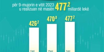 Mete: Të ardhurat rritje me 51 miliardë lekë