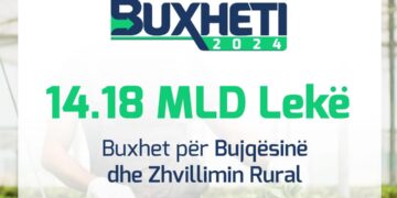Buxheti 2024 për Bujqësinë 14.18 miliardë lekë