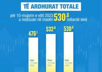 Të ardhurat në buxhet gjatë 10-mujorit, 530.6 miliardë lekë