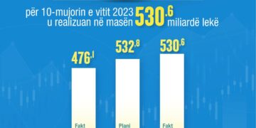 Të ardhurat në buxhet gjatë 10-mujorit, 530.6 miliardë lekë
