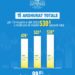 Të ardhurat në buxhet gjatë 10-mujorit, 530.6 miliardë lekë