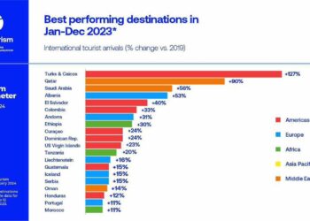 Shqipëria, destinacioni me performancën më të mirë në Europë për vitin 2023