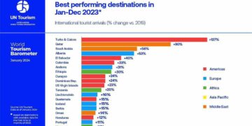Shqipëria, destinacioni me performancën më të mirë në Europë për vitin 2023