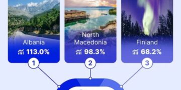 Turistët britanikë, të joshur nga Shqipëria