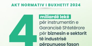 Rënia e euros, qeveria garanci shtetërore 4 miliardë lekë për sektorin fason