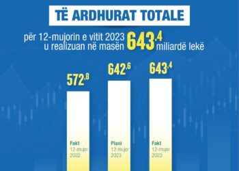 Të ardhurat u rritën me 70.6 miliardë lekë në vitin 2023