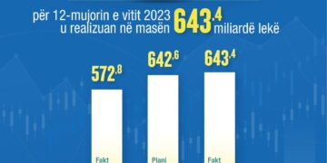 Të ardhurat u rritën me 70.6 miliardë lekë në vitin 2023