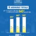 Të ardhurat u rritën me 70.6 miliardë lekë në vitin 2023
