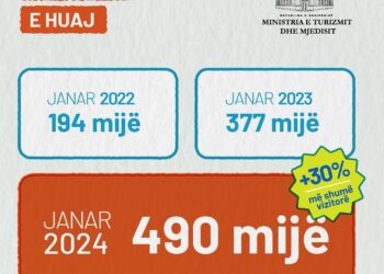 Shifrat optimiste të hyrjes së turistëve në vendin tonë gjatë janarit