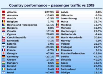 Vendi ynë kryeson trafikun ajror në Europë