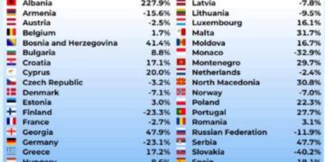 Vendi ynë kryeson trafikun ajror në Europë