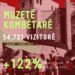 Mbi 54 mijë turistë në muzetë kombëtare në tre muaj