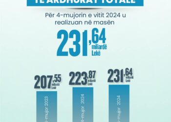 Të ardhurat 231.64 miliardë lekë për katër muaj