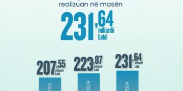 Të ardhurat 231.64 miliardë lekë për katër muaj