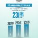 Të ardhurat 231.64 miliardë lekë për katër muaj