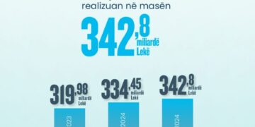 Të ardhurat arritën në rreth 342.8 miliardë lekë në gjysmën e parë të vitit