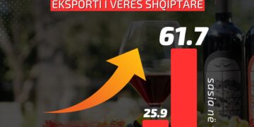 Verërat “Made in Albania”, në vitin 2023 u eksportua 138 % më shumë