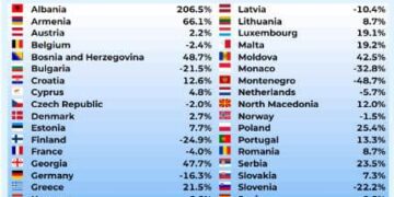 Shqipëria me rritjen mbi 200 % të numrit të pasagjerëve për Korrikun