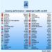 Shqipëria me rritjen mbi 200 % të numrit të pasagjerëve për Korrikun