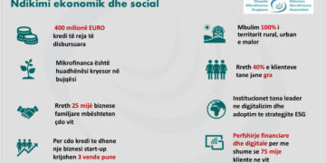 Mikrofinanca në Shqipëri: 400 Milionë EURO Kredi për Bizneset dhe Familjet
