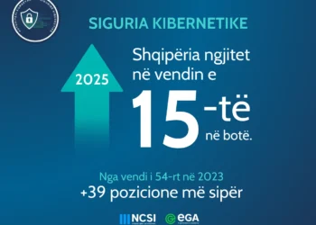 Shqipëria ngjitet në vendin e 15-të në botë për sigurinë kibernetike sipas NCSI 2025