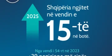 Shqipëria ngjitet në vendin e 15-të në botë për sigurinë kibernetike sipas NCSI 2025