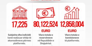 Bizneset dhe individët, 80.1 milionë euro të ardhura nga “Booking”/ Tatimet: 17.225 subjekte në platformë, deklaroni përmes DIVA