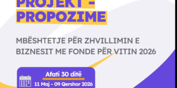 Deri 2.5 milionë lekë për mbështetjen e bizneseve – AIDA hap thirrjen për financimin e ndërmarrjeve mikro, të vogla e të mesme