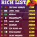 Ronaldo i pakapshëm! Zbulohen futbollistët më të pasur që pritet të shkëlqejnë në Botërorin 2026