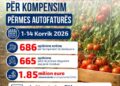 Kompensimi 10% për fermerët, mbi 680 aplikime të dorëzuara deri më 14 korrik
