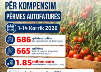Kompensimi 10% për fermerët, mbi 680 aplikime të dorëzuara deri më 14 korrik