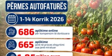 Kompensimi 10% për fermerët, mbi 680 aplikime të dorëzuara deri më 14 korrik