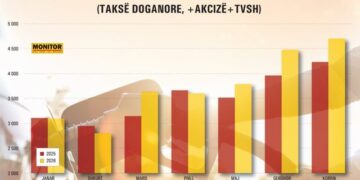 Buxheti arkëtoi 18 milionë euro më shumë në mars-korrik, vetëm nga shtrenjtimi i naftës dhe benzinës