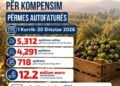 Fermerët përfitojnë 12.2 mln euro – Kompensimi 10% vijon deri më 31 dhjetor për furnizimet bujqësore