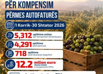 Fermerët përfitojnë 12.2 mln euro – Kompensimi 10% vijon deri më 31 dhjetor për furnizimet bujqësore