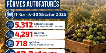 Fermerët përfitojnë 12.2 mln euro – Kompensimi 10% vijon deri më 31 dhjetor për furnizimet bujqësore